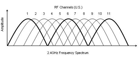 AP Channels